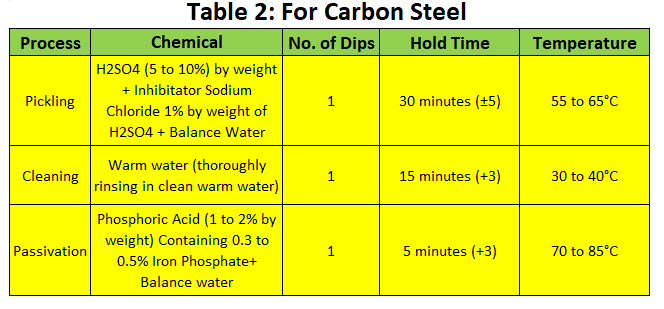 Pickling Procedure for Carbon Steel Pipe